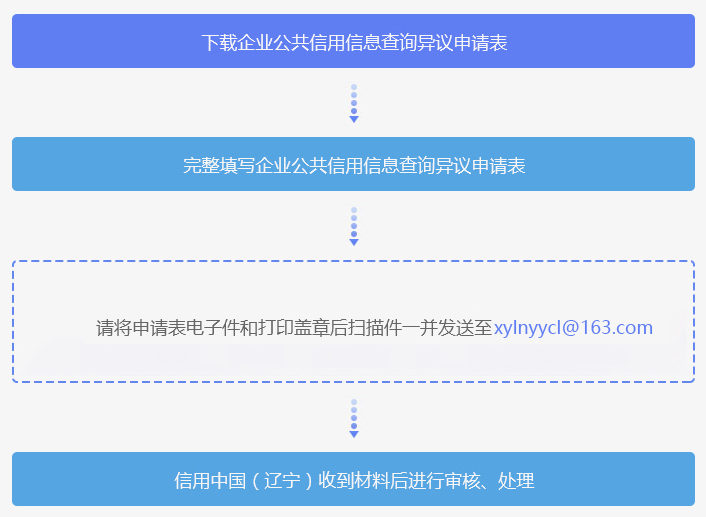 企业公共信用信息异议处理流程