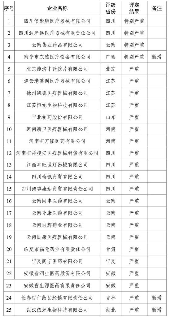 国家医保局：曝光25家失信医药企业